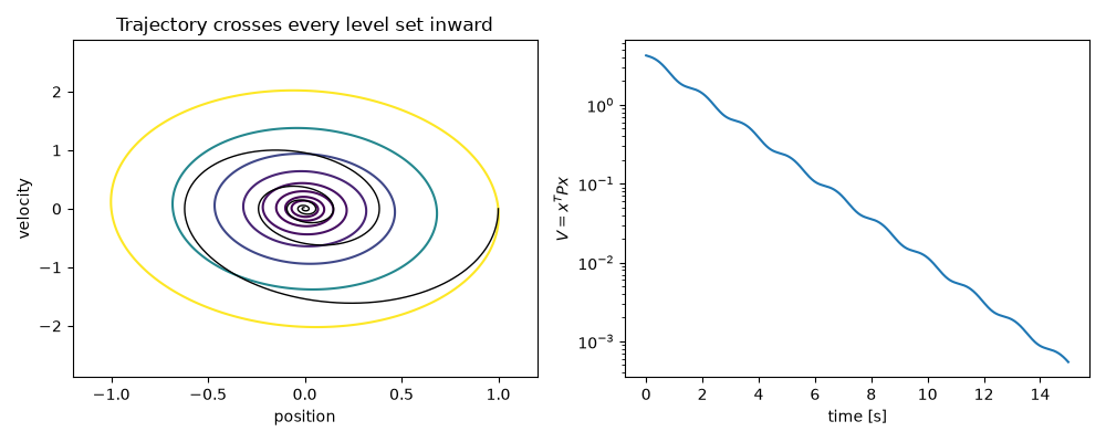 Trajectory crosses every level set inward