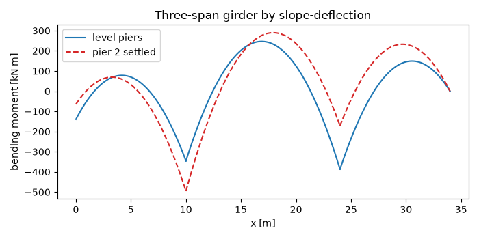 Three-span girder by slope-deflection