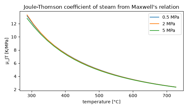 Joule-Thomson coefficient of steam from Maxwell's relation
