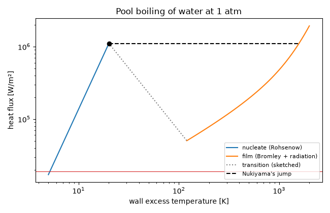Pool boiling of water at 1 atm