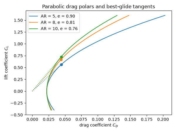 Parabolic drag polars and best-glide tangents