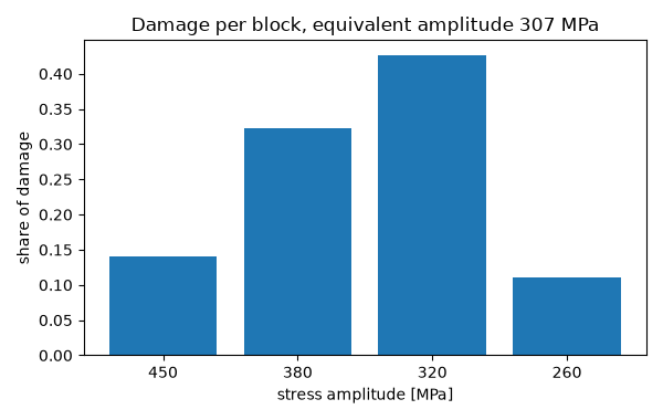 Damage per block, equivalent amplitude 307 MPa