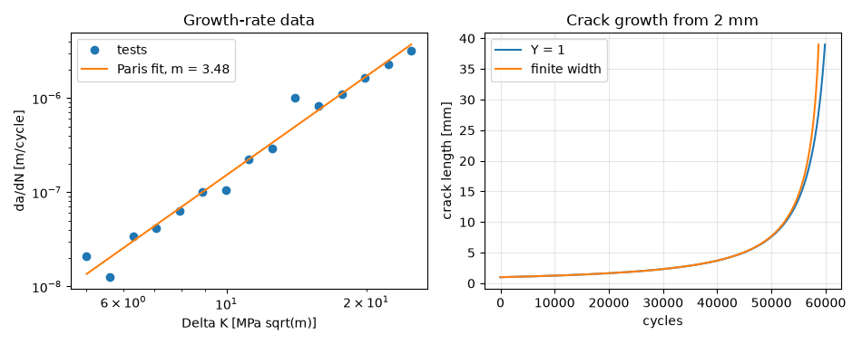 Growth-rate data, Crack growth from 2 mm