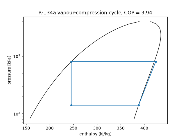 R-134a vapour-compression cycle, COP = 3.94