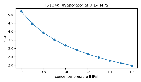 R-134a, evaporator at 0.14 MPa