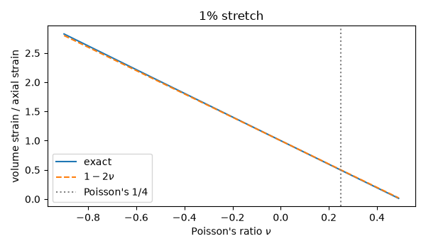1% stretch