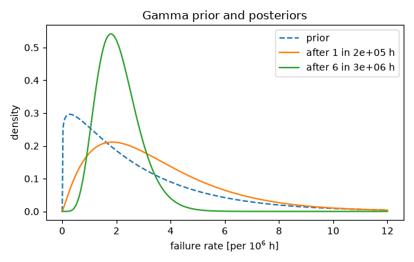 Gamma prior and posteriors