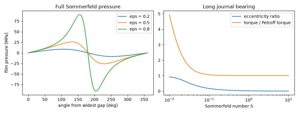 Full Sommerfeld pressure, Long journal bearing