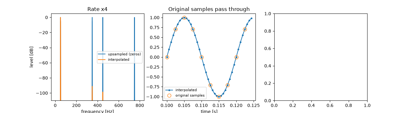 Rate x4, Original samples pass through