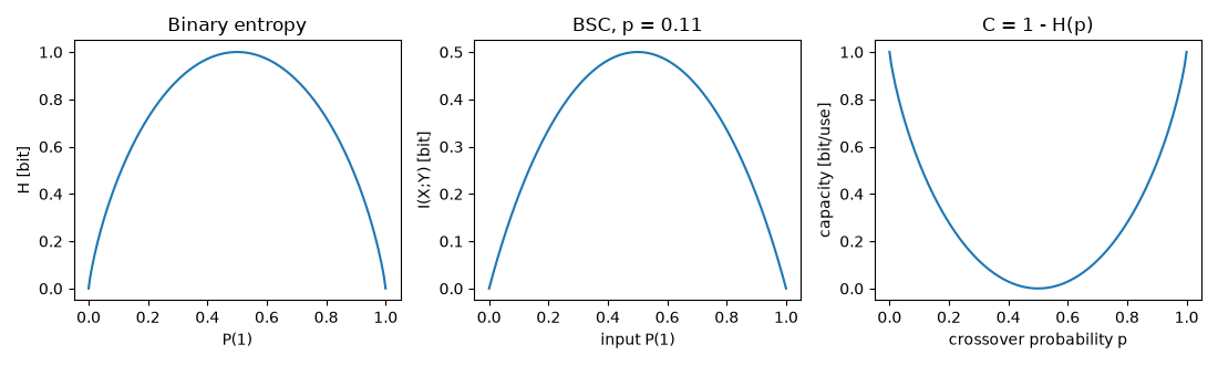 Binary entropy, BSC, p = 0.11, C = 1 - H(p)