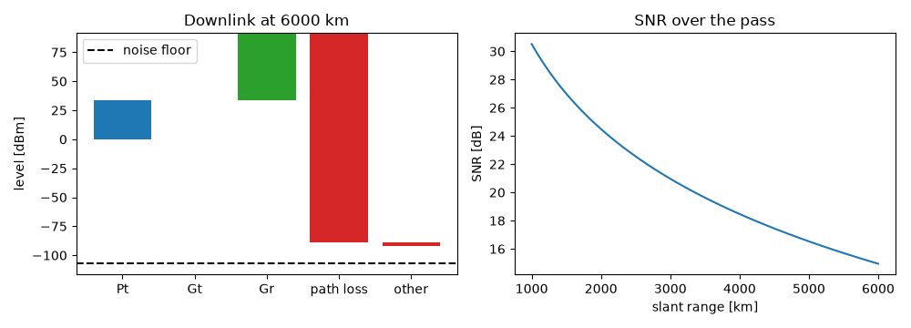 Downlink at 6000 km, SNR over the pass
