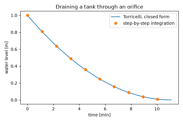 Draining a tank through an orifice