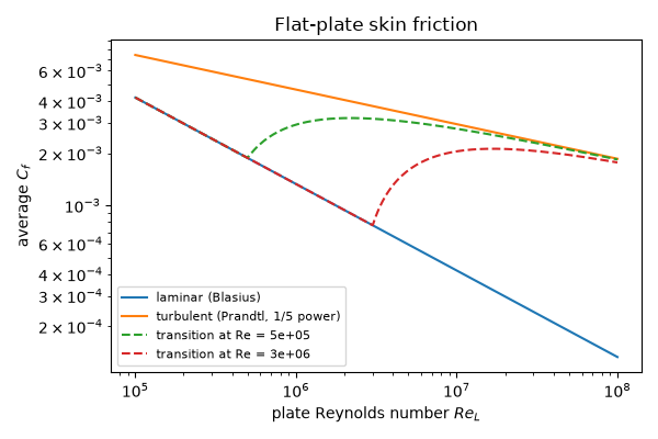 Flat-plate skin friction