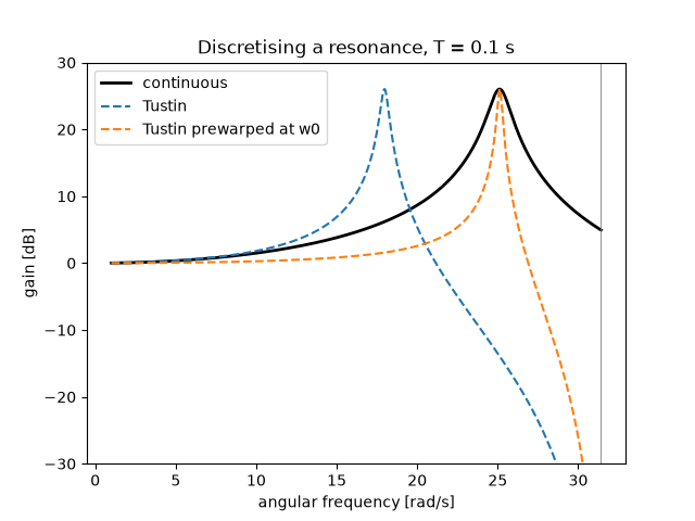Discretising a resonance, T = 0.1 s