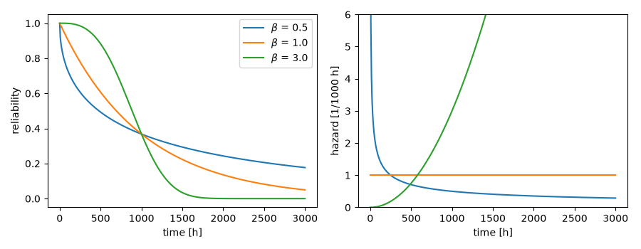 plot 03 weibull distribution