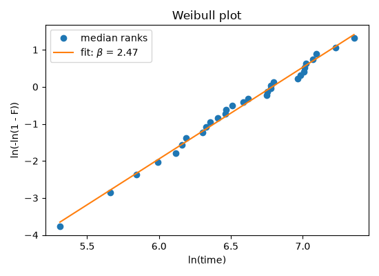 Weibull plot