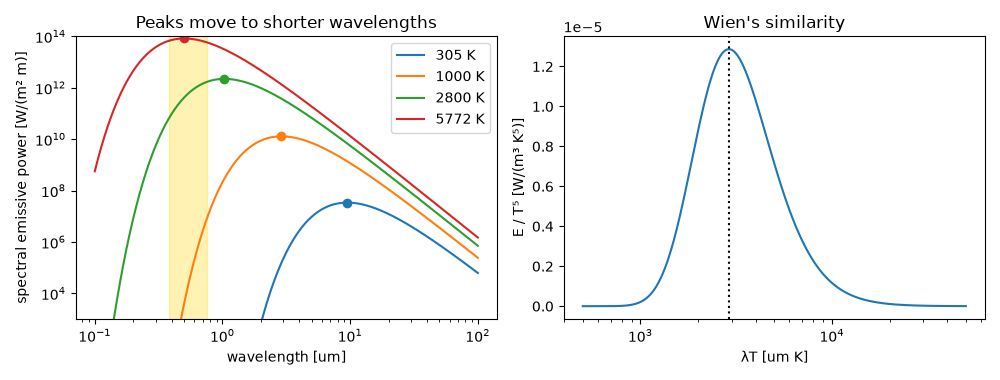 Peaks move to shorter wavelengths, Wien's similarity