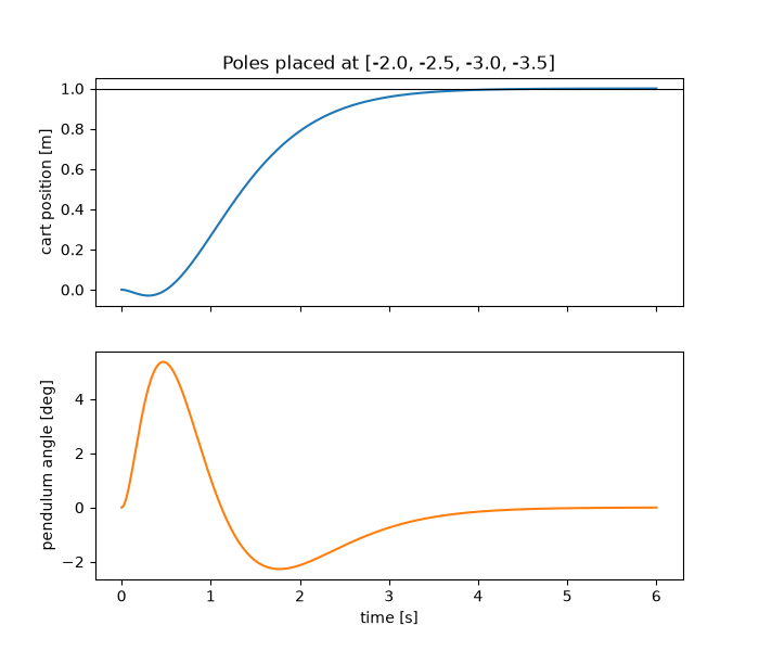 Poles placed at [-2.0, -2.5, -3.0, -3.5]