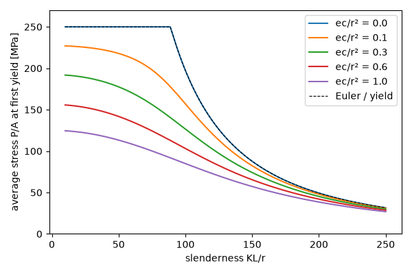 plot 03 young secant formula