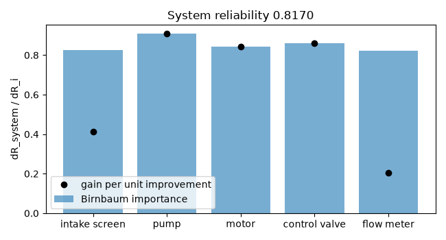 System reliability 0.8170