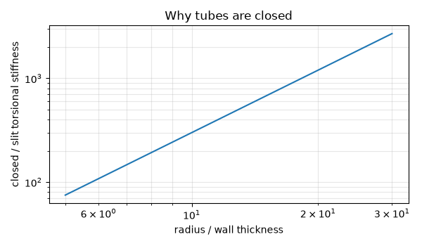 Why tubes are closed