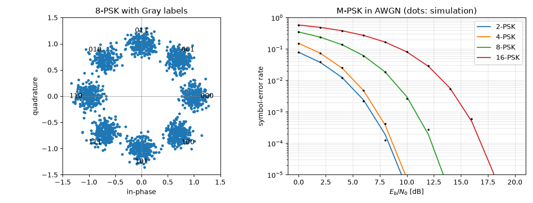 8-PSK with Gray labels, M-PSK in AWGN (dots: simulation)