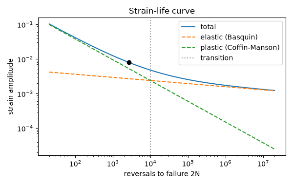Strain-life curve