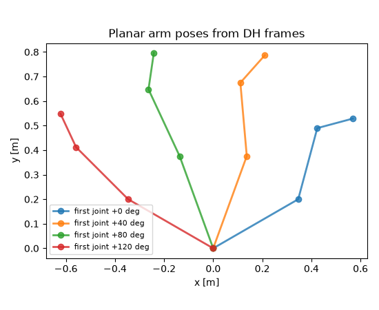 Planar arm poses from DH frames
