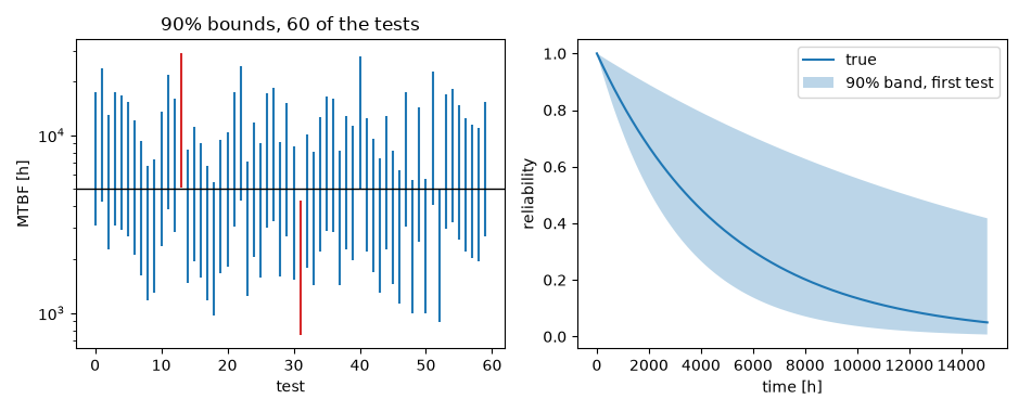 90% bounds, 60 of the tests
