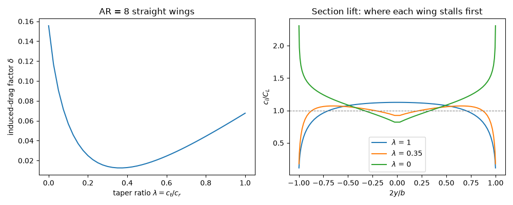 AR = 8 straight wings, Section lift: where each wing stalls first