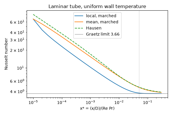 Laminar tube, uniform wall temperature