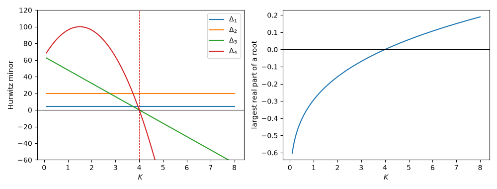 plot 04 hurwitz determinants