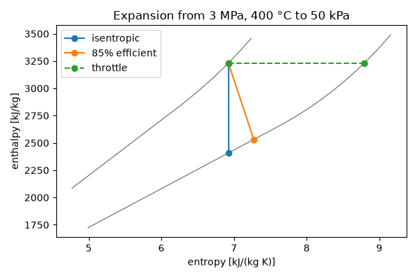 Expansion from 3 MPa, 400 °C to 50 kPa