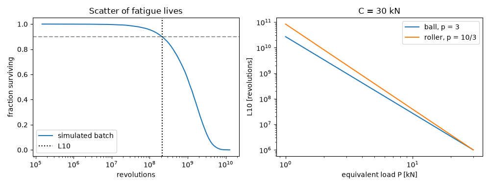 Scatter of fatigue lives, C = 30 kN