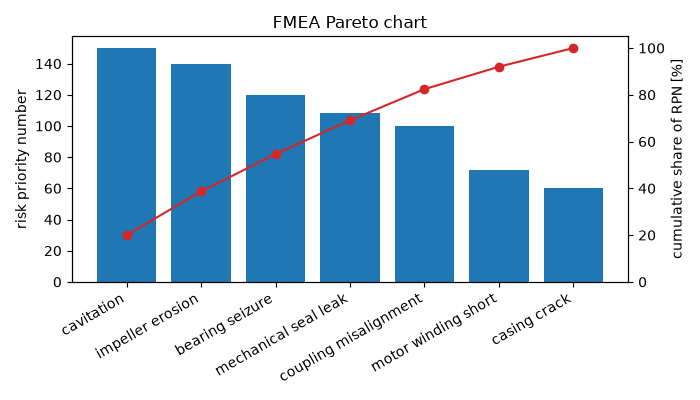 FMEA Pareto chart