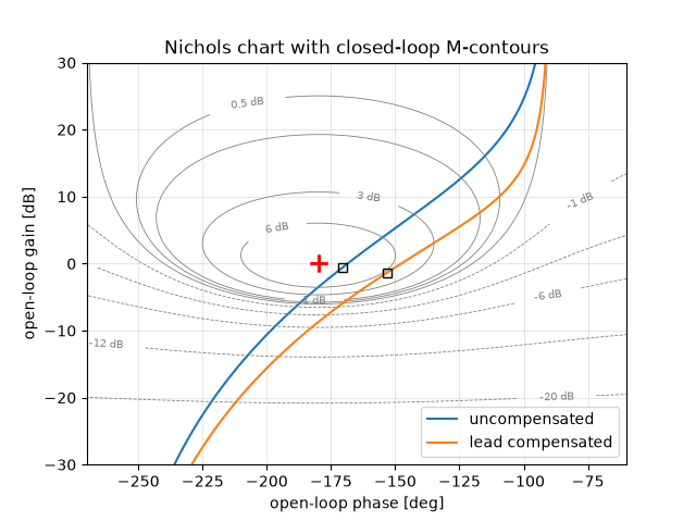 Nichols chart with closed-loop M-contours