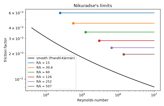 Nikuradse's limits
