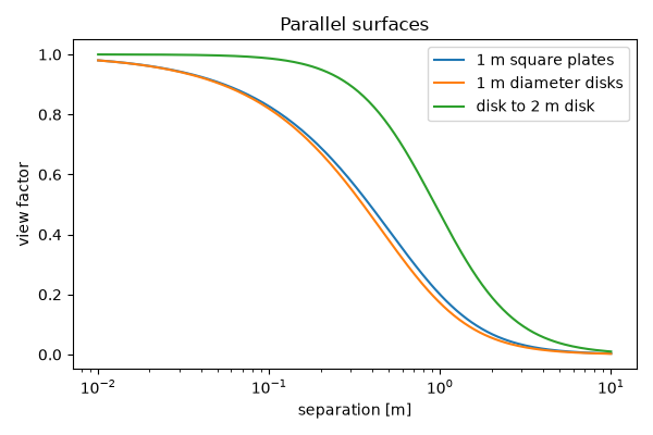 Parallel surfaces
