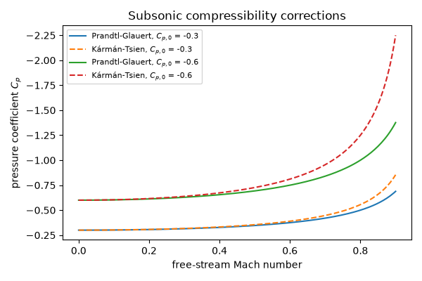 Subsonic compressibility corrections