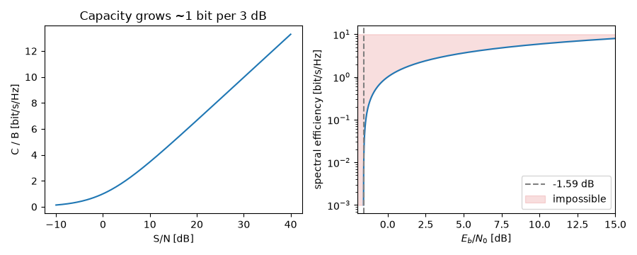 Capacity grows ~1 bit per 3 dB