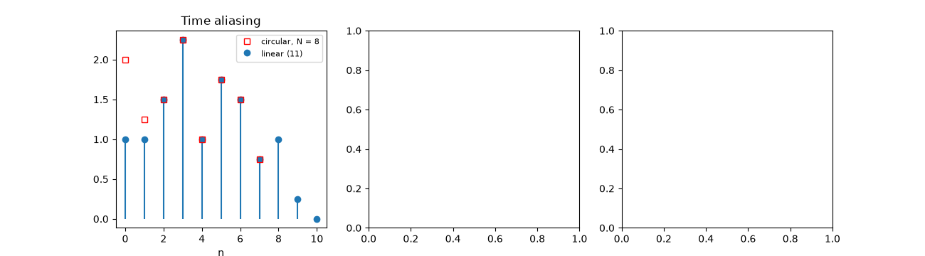 Time aliasing