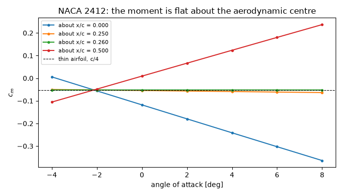 NACA 2412: the moment is flat about the aerodynamic centre