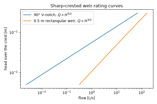 Sharp-crested weir rating curves