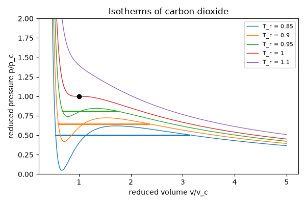Isotherms of carbon dioxide