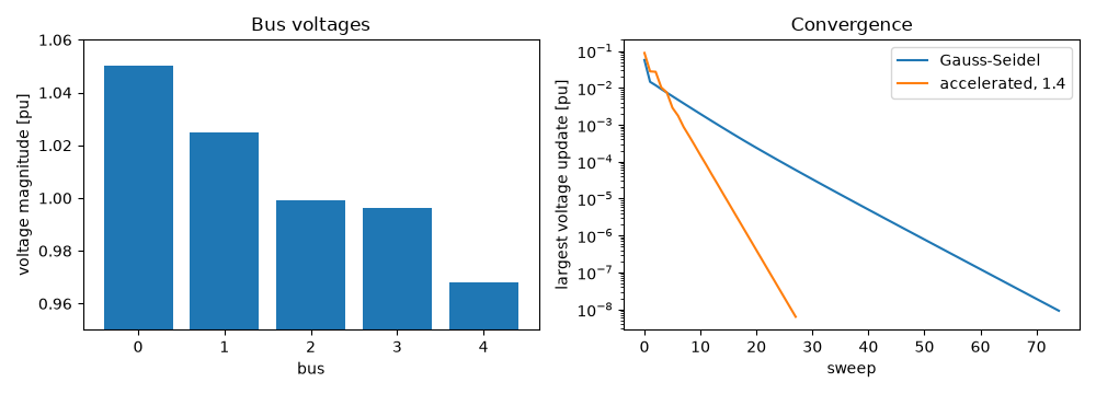 Bus voltages, Convergence