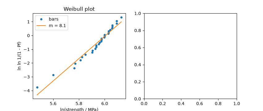 Weibull plot