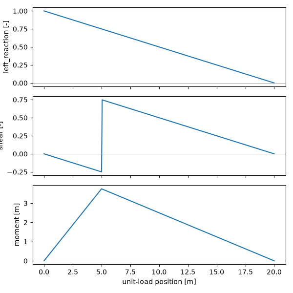 plot 04 winkler influence lines
