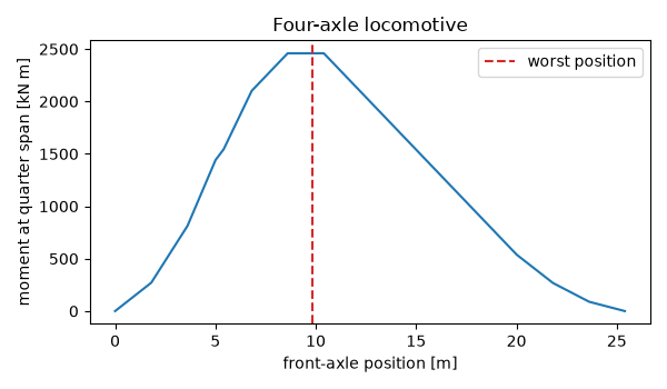 Four-axle locomotive