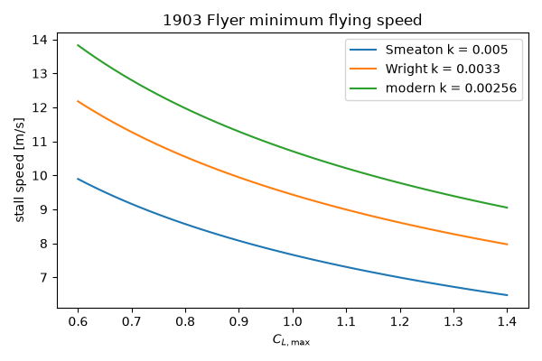 1903 Flyer minimum flying speed
