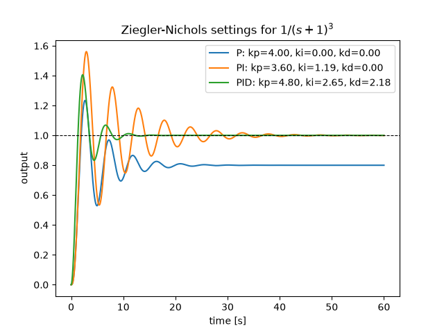 Ziegler-Nichols settings for $1/(s+1)^3$